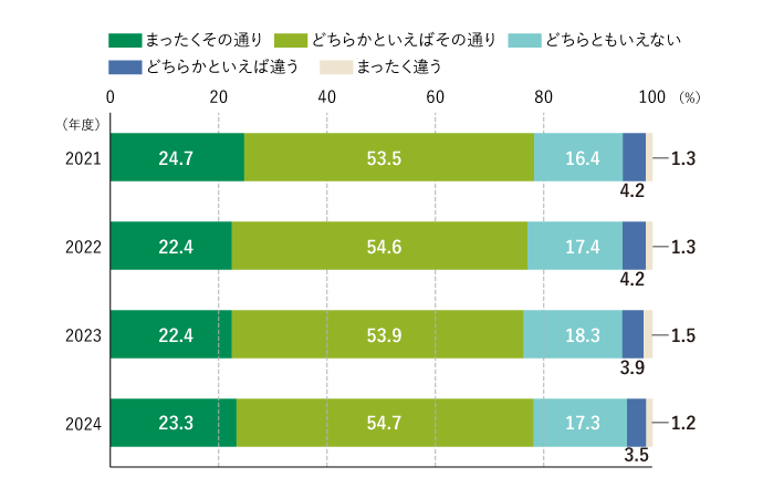 社員意識調査による社員満足度の推移（住友林業）
