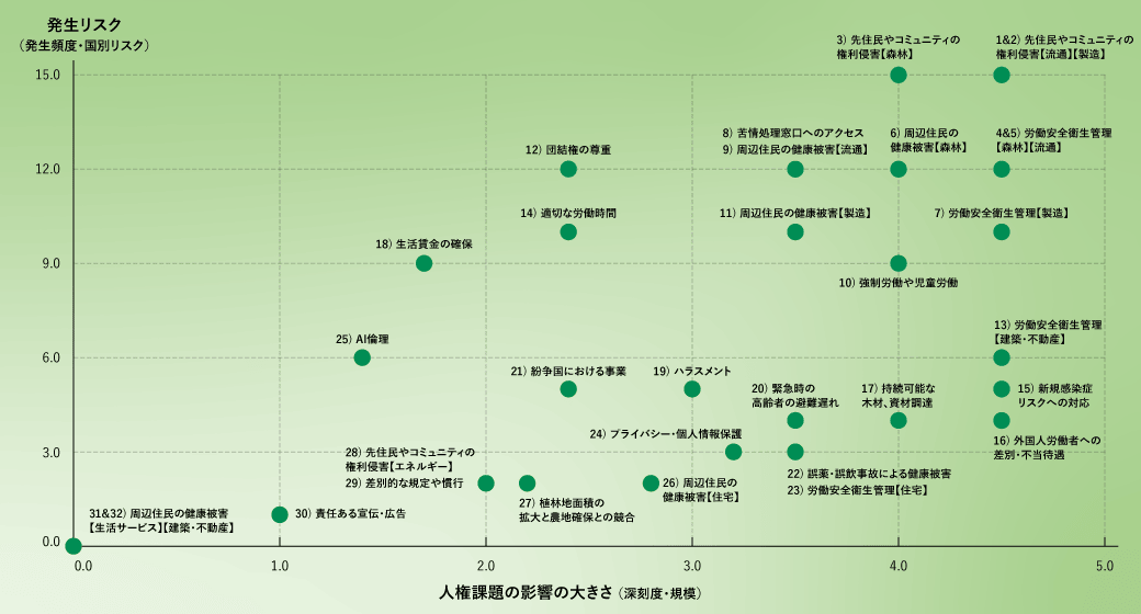 住友林業グループ 人権インパクト分析マップ