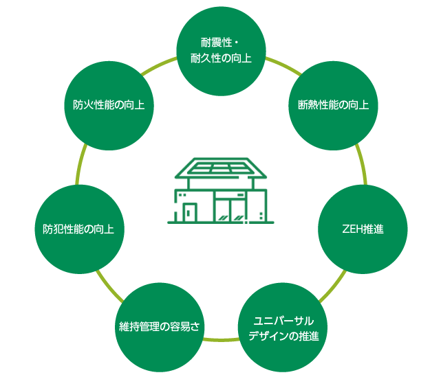 住宅事業における製品安全・品質管理