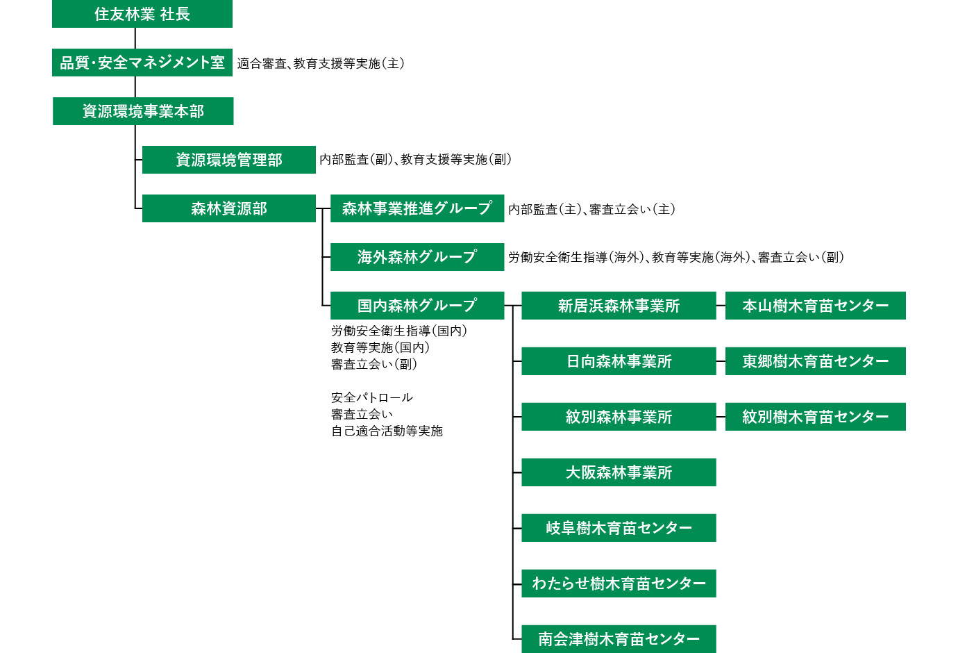 森林資源部国内森林グループ 労働安全衛生管理体制図