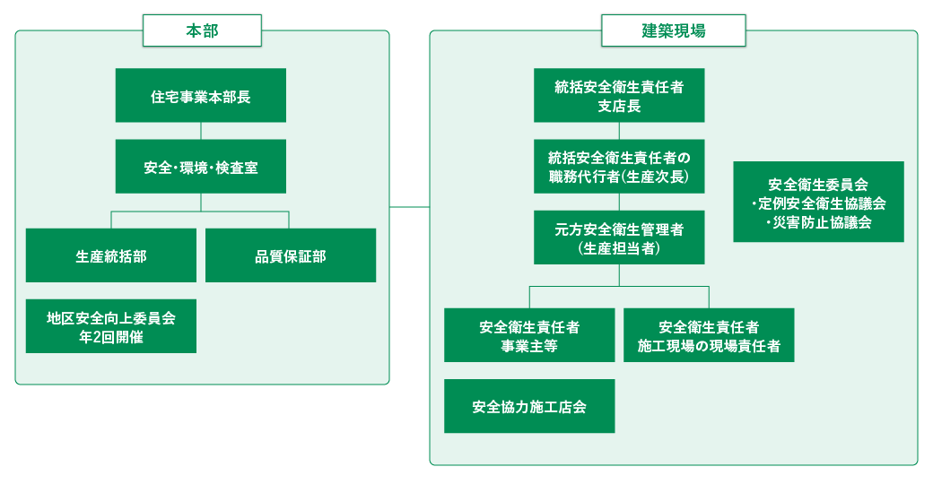 住宅事業現場における安全衛生管理体制
