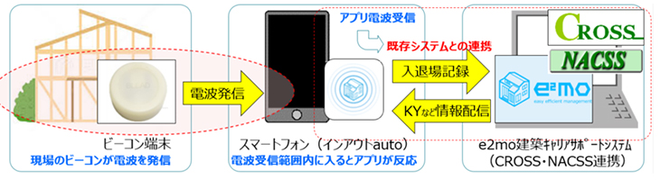 「インアウトauto（ビーコン）」稼働イメージ