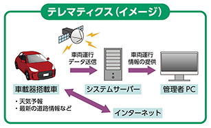 テレマティクス（イメージ）