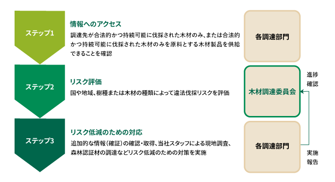 木材調達デューディリジェンスの流れ